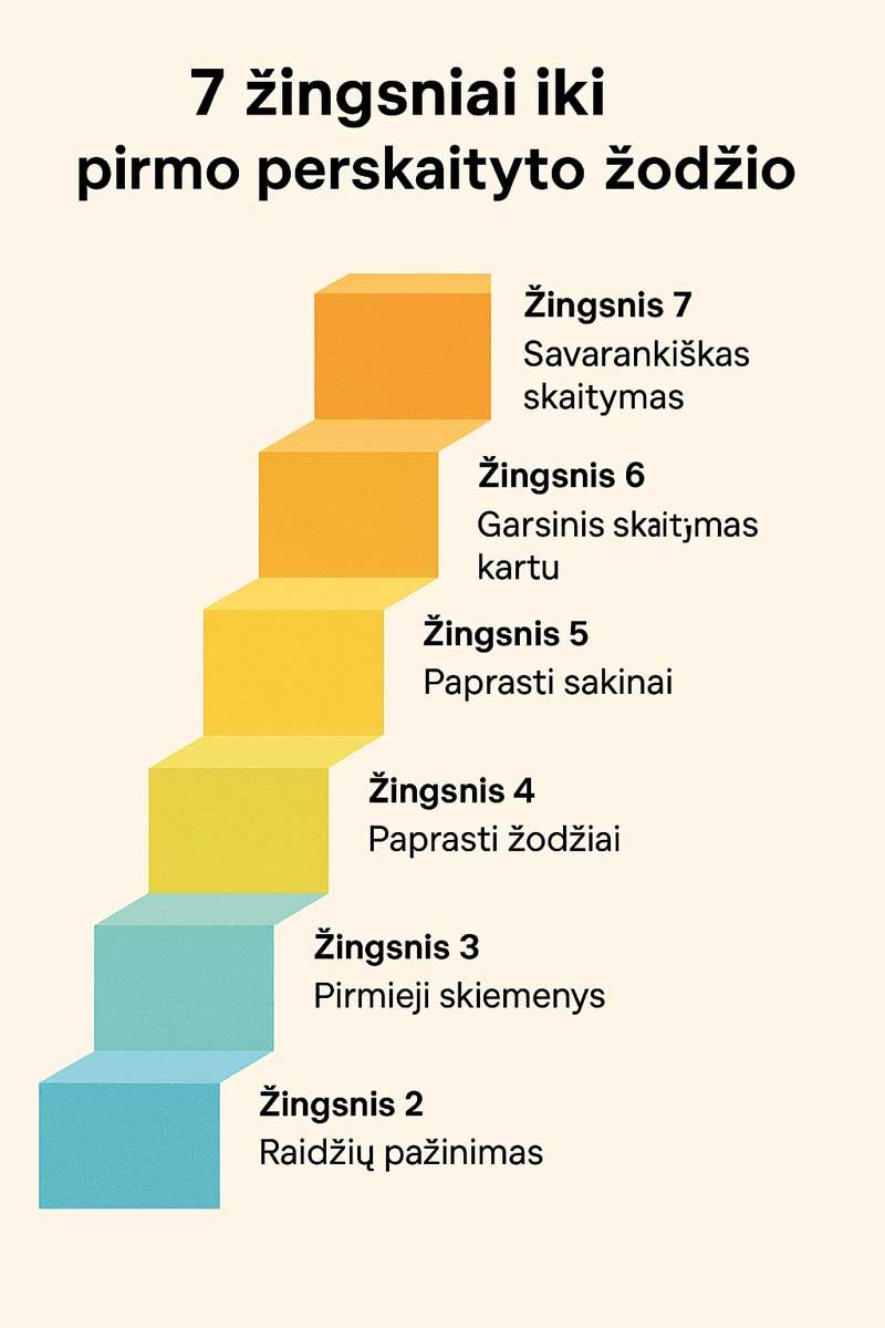 kaip ismokti skaityti 7 zingsniai
