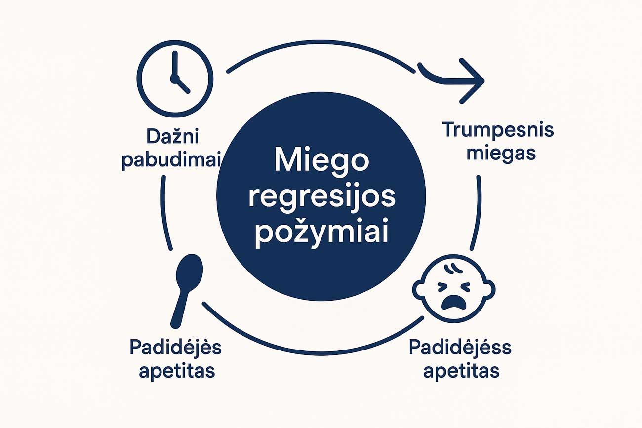 miego regreso pozymiai
